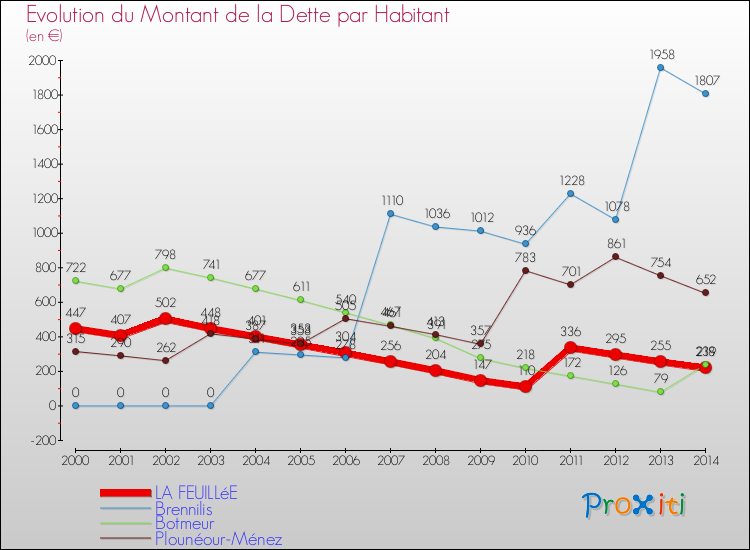 Evolution de la dette par habitant pour la commune de LA FEUILLéE et les communes proches de 2000 à 2014 Comparaison de la dette par habitant pour LA FEUILLéE et les communes voisines de 2000 à 2014