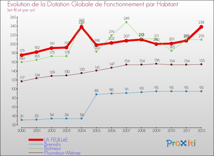 Evolution et montant de la dotation globale de fonctionnement par Habitant pour LA FEUILLéE et les communes proches Comparaison des dotations globales de fonctionnement par habitant pour LA FEUILLéE et les communes voisines