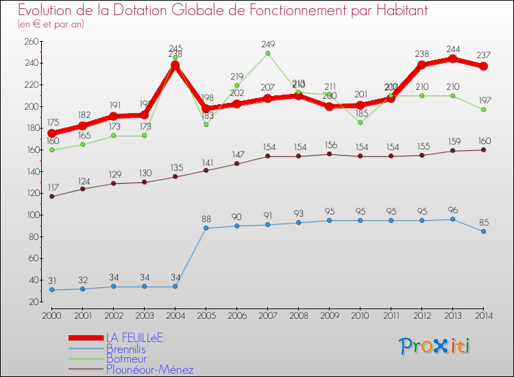 Evolution et montant de la dotation globale de fonctionnement par Habitant pour LA FEUILLéE et les communes proches de 2000 à 2014. Comparaison des dotations globales de fonctionnement par habitant pour LA FEUILLéE et les communes voisines de 2000 à 2014.