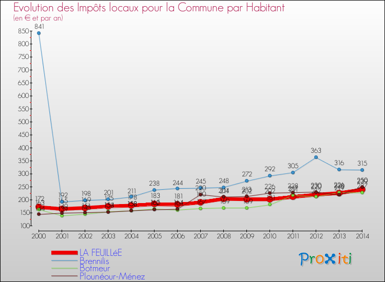 Evolution et montant des impôts locaux par Habitant pour LA FEUILLéE et les communes proches de 2000 à 2014 Comparaison des impôts locaux par habitant pour LA FEUILLéE et les communes voisines de 2000 à 2014
