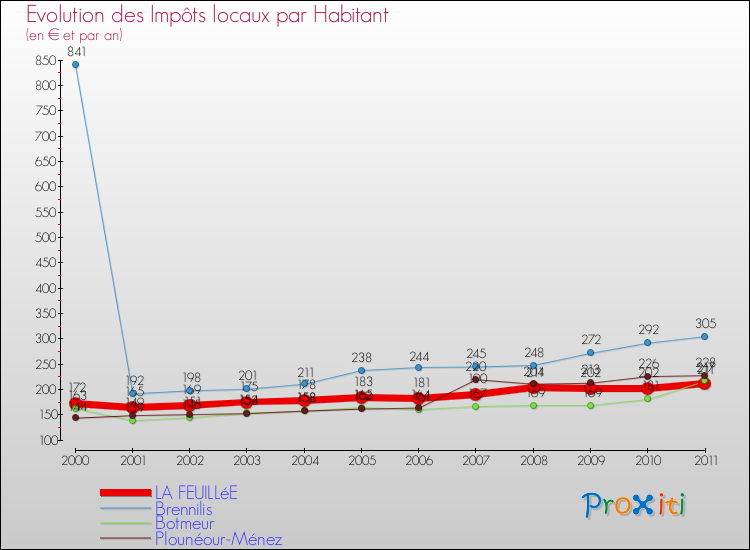 Evolution et montant des impôts locaux par Habitant pour LA FEUILLéE et les communes proches Comparaison des impôts locaux par habitant pour LA FEUILLéE et les communes voisines