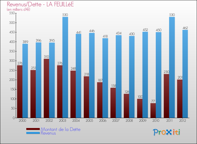 Evolution comparée de la dette et des revenus pour la commune de LA FEUILLéE de 2000 à 2012 Comparaison de la dette et des revenus pour LA FEUILLéE de 2000 à 2012