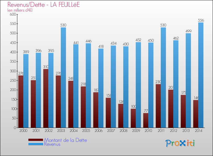 Evolution comparée de la dette et des revenus pour la commune de LA FEUILLéE de 2000 à 2014 Comparaison de la dette et des revenus pour LA FEUILLéE de 2000 à 2014