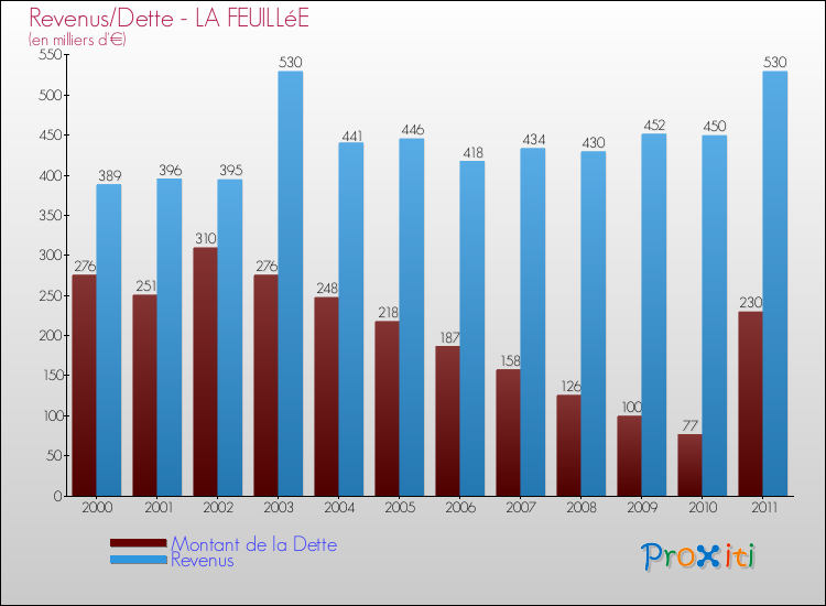 Evolution comparée de la dette et des revenus pour la commune de LA FEUILLéE de 2000 à 2011 Comparaison de la dette et des revenus pour LA FEUILLéE de 2000 à 2011