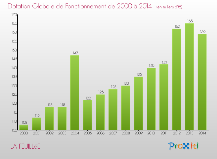 Evolution du montant de la Dotation Globale de Fonctionnement pour la commune de LA FEUILLéE de 2000 à 2014 Evolution du montant de la Dotation Globale de Fonctionnement pour LA FEUILLéE de 2000 à 2014