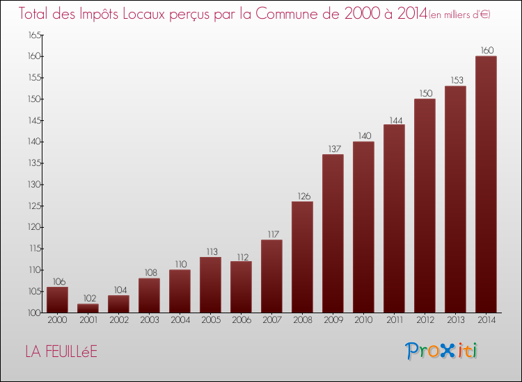 Evolution des Impôts Locaux pour la commune de LA FEUILLéE de 2000 à 2014 Evolution des Impôts Locaux pour LA FEUILLéE de 2000 à 2014