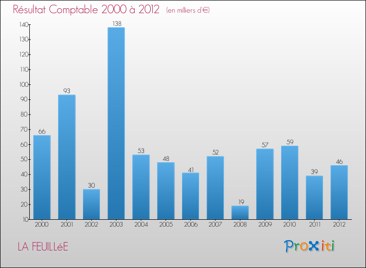 Evolution du résultat comptable pour la commune de LA FEUILLéE de 2000 à 2012 Evolution du résultat comptable pour LA FEUILLéE de 2000 à 2012