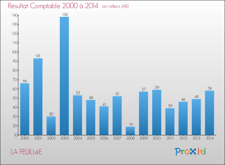 Evolution du résultat comptable pour la commune de LA FEUILLéE de 2000 à 2014 Evolution du résultat comptable pour LA FEUILLéE de 2000 à 2014