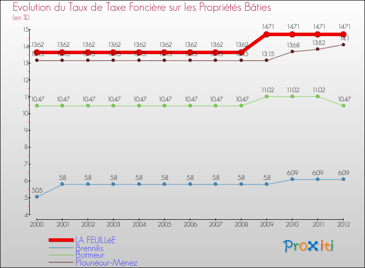 Evolution du taux de la taxe foncière sur le bati pour LA FEUILLéE et les communes proches de 2000 à 2012 Comparaison des taux de taxe foncière sur le bati pour LA FEUILLéE et les communes voisines de 2000 à 2012