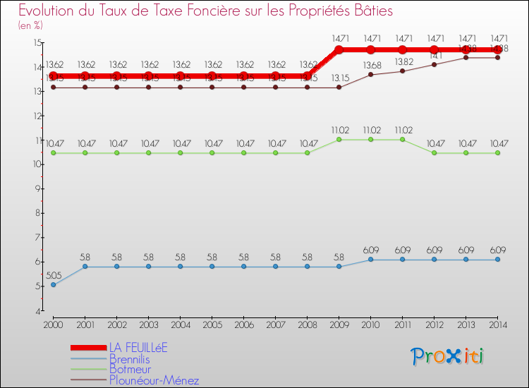Evolution du taux de la taxe foncière sur le bati pour LA FEUILLéE et les communes proches de 2000 à 2014 Comparaison des taux de taxe foncière sur le bati pour LA FEUILLéE et les communes voisines de 2000 à 2014