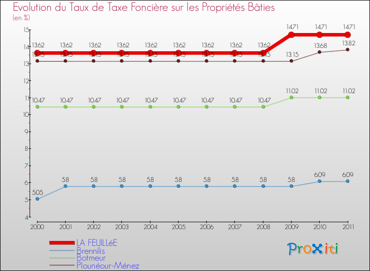 Evolution du taux de la taxe foncière sur le bati pour LA FEUILLéE et les communes proches Comparaison des taux de taxe foncière sur le bati pour LA FEUILLéE et les communes voisines