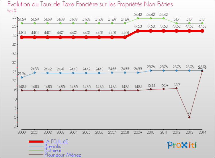 Evolution du taux de la taxe foncière sur les immeubles et terrains non batis pour LA FEUILLéE et les communes proches de 2000 à 2014 Comparaison des taux de la taxe foncière sur les immeubles et terrains non batis pour LA FEUILLéE et les communes voisines de 2000 à 2014