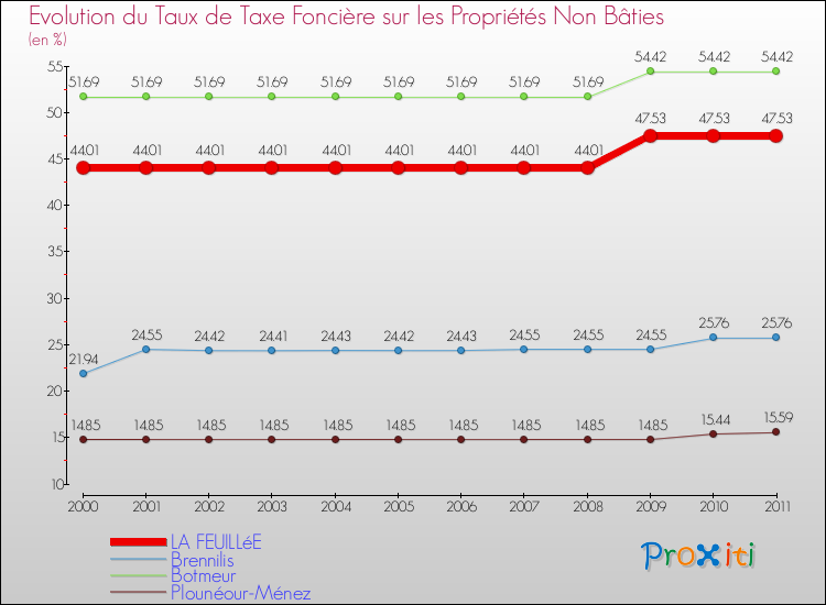 Evolution du taux de la taxe foncière sur les immeubles et terrains non batis pour LA FEUILLéE et les communes proches Comparaison des taux de la taxe foncière sur les immeubles et terrains non batis pour LA FEUILLéE et les communes voisines