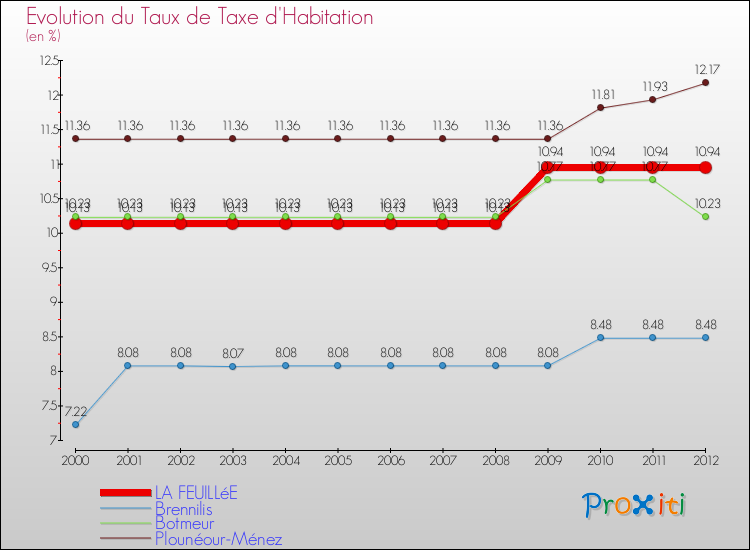 Evolution du taux de la taxe d'habitation pour LA FEUILLéE et les communes proches Comparaison des taux de la taxe d'habitation pour LA FEUILLéE et les communes voisines