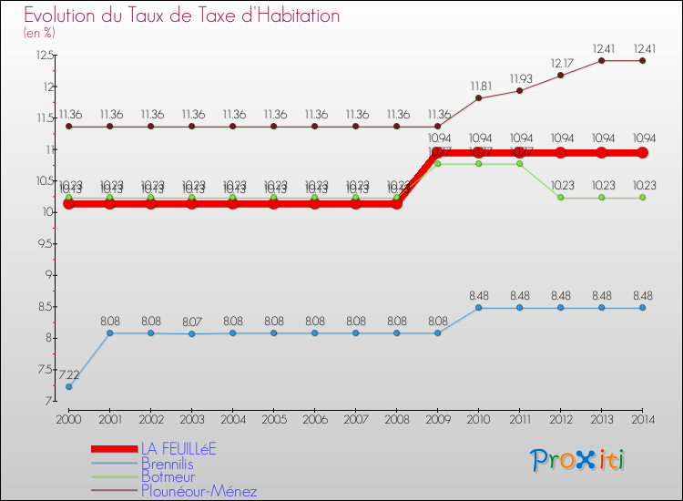 Evolution du taux de la taxe d'habitation pour LA FEUILLéE et les communes proches de 2000 à 2014 Comparaison des taux de la taxe d'habitation pour LA FEUILLéE et les communes voisines de 2000 à 2014