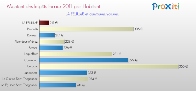 Montant des impôts locaux par Habitant pour LA FEUILLéE et les communes proches Comparaison des impôts locaux par habitant pour LA FEUILLéE et les communes voisines