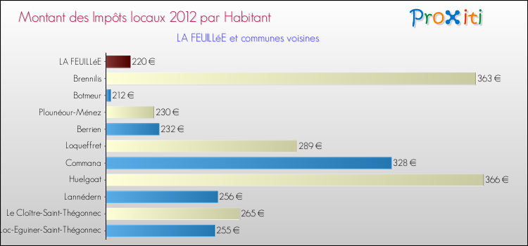 Montant des impôts locaux par Habitant pour LA FEUILLéE et les communes proches Comparaison des impôts locaux par habitant pour LA FEUILLéE et les communes voisines