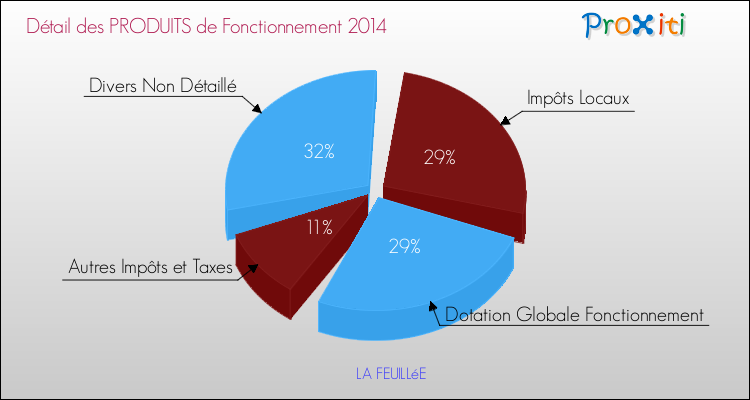 Décomposition du Budget de Fonctionnement 2014 de la commune de LA FEUILLéE Budget de Fonctionnement 2014 pour la commune de LA FEUILLéE