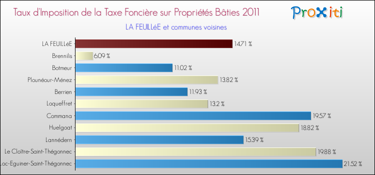 Taux d'imposition de la taxe foncière sur le bati 2011 pour LA FEUILLéE et les communes proches Comparaison des taux d'imposition de la taxe foncière sur le bati 2011 pour LA FEUILLéE et les communes voisines
