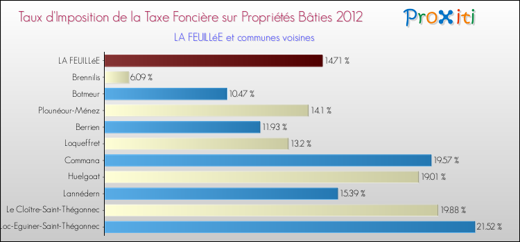 Taux d'imposition de la taxe foncière sur le bati 2012 pour LA FEUILLéE et les communes proches Comparaison des taux d'imposition de la taxe foncière sur le bati 2012 pour LA FEUILLéE et les communes voisines
