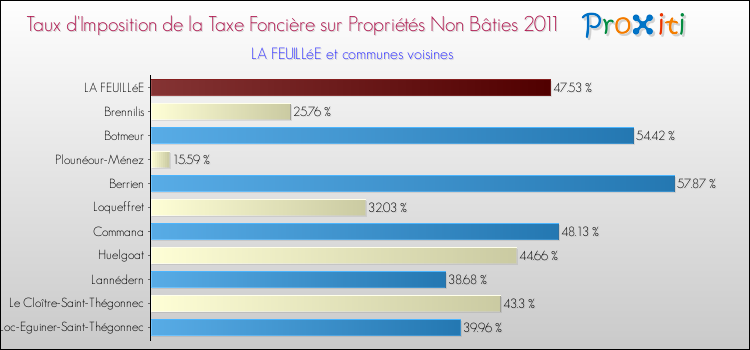 Taux d'imposition de la taxe foncière sur les immeubles et terrains non batis 2011 pour LA FEUILLéE et les communes proches Comparaison des taux d'imposition de la taxe foncière sur les immeubles et terrains non batis 2011 pour LA FEUILLéE et les communes voisines