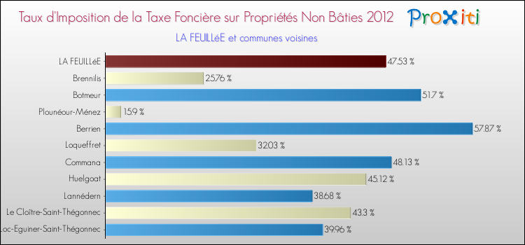 Taux d'imposition de la taxe foncière sur les immeubles et terrains non batis 2012 pour LA FEUILLéE et les communes proches Comparaison des taux d'imposition de la taxe foncière sur les immeubles et terrains non batis 2012 pour LA FEUILLéE et les communes voisines