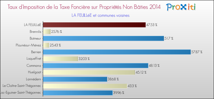 Taux d'imposition de la taxe foncière sur les immeubles et terrains non batis 2014 pour LA FEUILLéE et les communes proches Comparaison des taux d'imposition de la taxe foncière sur les immeubles et terrains non batis 2014 pour LA FEUILLéE et les communes voisines
