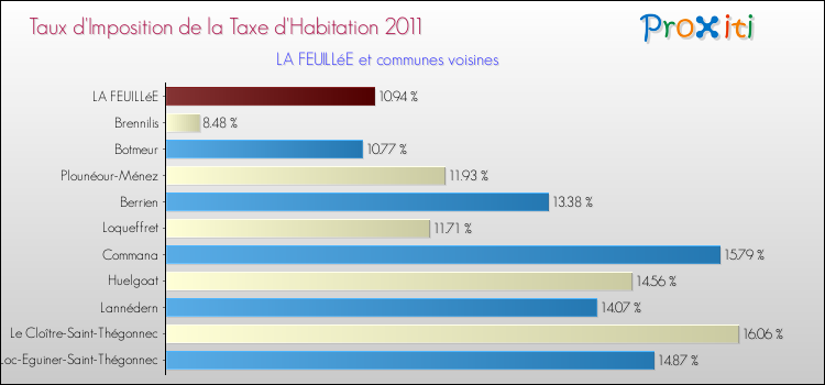 Taux d'imposition de la taxe d'habitation 2011 pour LA FEUILLéE et les communes proches Comparaison des taux d'imposition de la taxe d'habitation 2011 pour LA FEUILLéE et les communes voisines