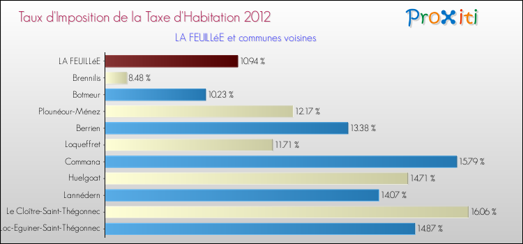 Taux d'imposition de la taxe d'habitation 2012 pour LA FEUILLéE et les communes proches Comparaison des taux d'imposition de la taxe d'habitation 2012 pour LA FEUILLéE et les communes voisines