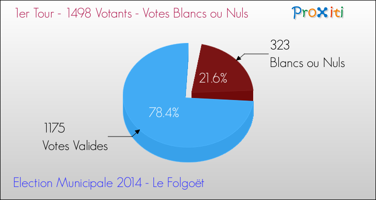 Votes blancs ou nuls au 1er Tour des Elections Municipales 2014 de la commune de Le Folgoët Elections Municipales 2014 - Votes blancs ou nuls au 1er Tour pour la commune de Le Folgoët