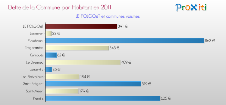 Dette par habitant de la commune en 2011 pour LE FOLGOëT et les communes proches Comparaison de la dette par habitant de la commune en 2011 pour LE FOLGOëT et les communes voisines