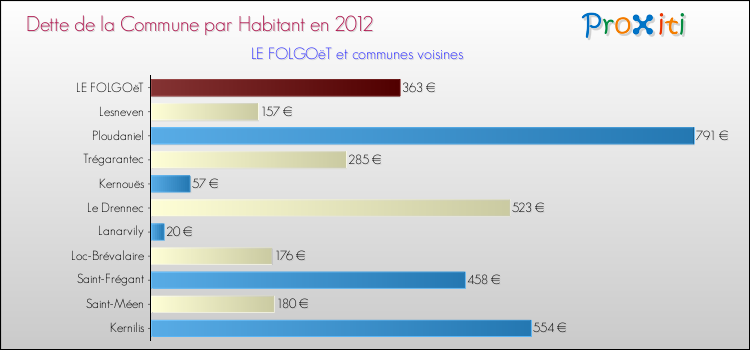 Dette par habitant de la commune en 2012 pour LE FOLGOëT et les communes proches Comparaison de la dette par habitant de la commune en 2012 pour LE FOLGOëT et les communes voisines