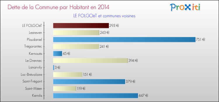 Dette par habitant de la commune en 2014 pour LE FOLGOëT et les communes proches Comparaison de la dette par habitant de la commune en 2014 pour LE FOLGOëT et les communes voisines