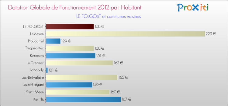 Montant des dotations globales de fonctionnement DGF par Habitant pour LE FOLGOëT et les communes proches Comparaison des des dotations globales de fonctionnement DGF par habitant pour LE FOLGOëT et les communes voisines