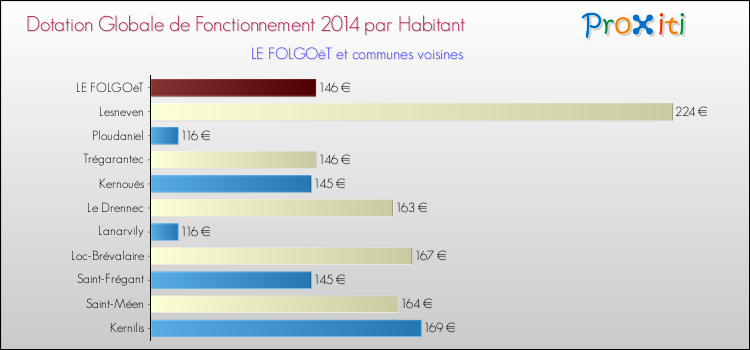 Montant des dotations globales de fonctionnement DGF par Habitant pour LE FOLGOëT et les communes proches en 2014. Comparaison des des dotations globales de fonctionnement DGF par habitant pour LE FOLGOëT et les communes voisines en 2014.