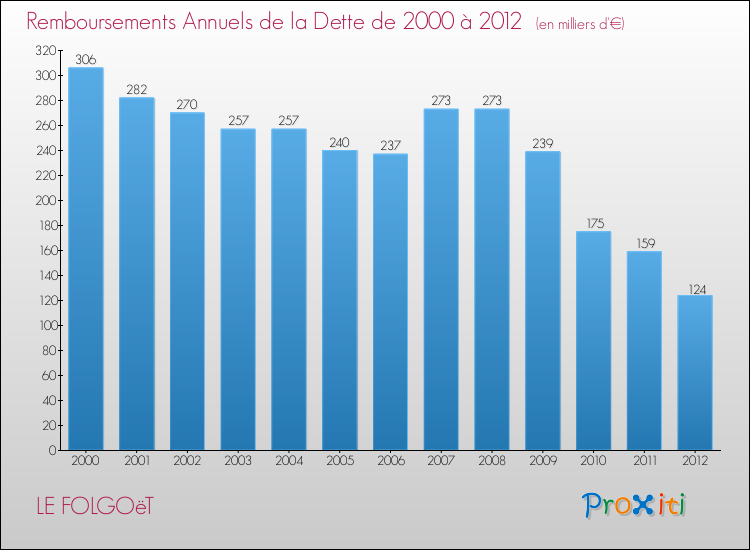 Evolution de l'annuité de la dette pour la commune de LE FOLGOëT de 2000 à 2012 Annuités de la dette pour LE FOLGOëT de 2000 à 2012