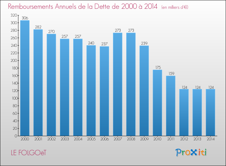 Evolution de l'annuité de la dette pour la commune de LE FOLGOëT de 2000 à 2014 Annuités de la dette pour LE FOLGOëT de 2000 à 2014