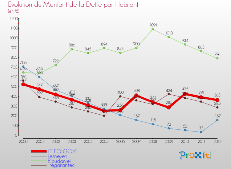 Evolution de la dette par habitant pour la commune de LE FOLGOëT et les communes proches de 2000 à 2012 Comparaison de la dette par habitant pour LE FOLGOëT et les communes voisines de 2000 à 2012