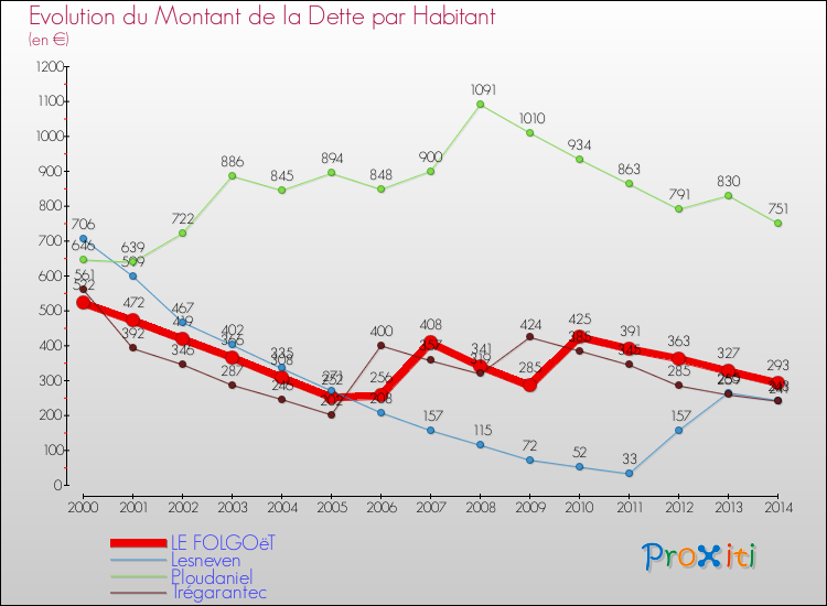 Evolution de la dette par habitant pour la commune de LE FOLGOëT et les communes proches de 2000 à 2014 Comparaison de la dette par habitant pour LE FOLGOëT et les communes voisines de 2000 à 2014