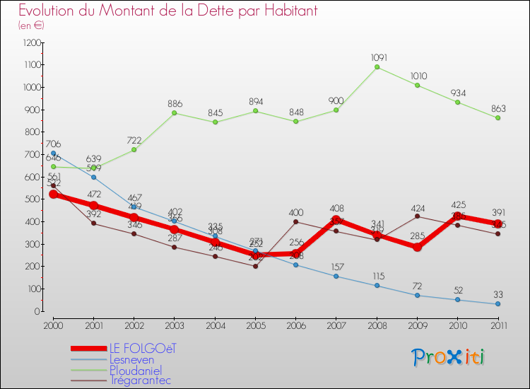 Evolution de la dette par habitant pour la commune de LE FOLGOëT et les communes proches Comparaison de la dette par habitant pour LE FOLGOëT et les communes voisines