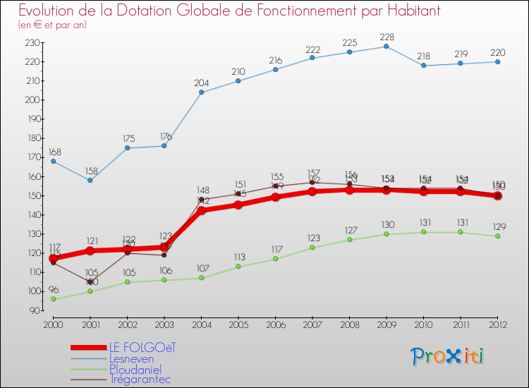 Evolution et montant de la dotation globale de fonctionnement par Habitant pour LE FOLGOëT et les communes proches Comparaison des dotations globales de fonctionnement par habitant pour LE FOLGOëT et les communes voisines