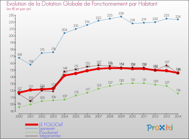 Evolution et montant de la dotation globale de fonctionnement par Habitant pour LE FOLGOëT et les communes proches de 2000 à 2014. Comparaison des dotations globales de fonctionnement par habitant pour LE FOLGOëT et les communes voisines de 2000 à 2014.