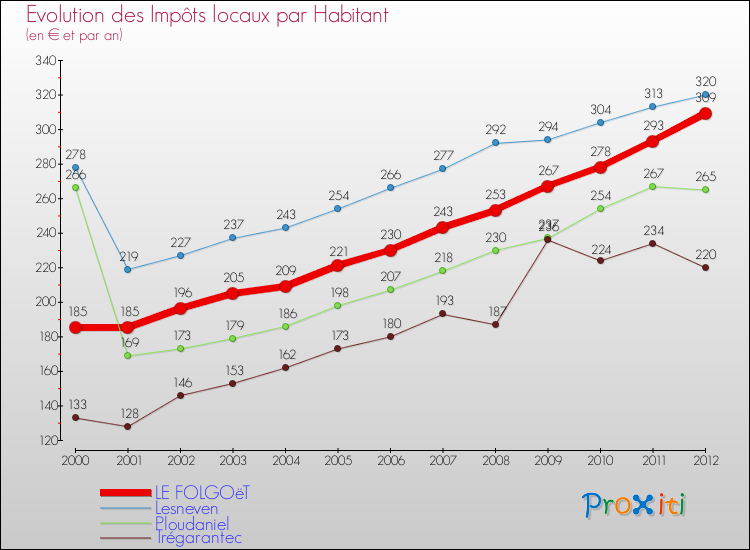 Evolution et montant des impôts locaux par Habitant pour LE FOLGOëT et les communes proches Comparaison des impôts locaux par habitant pour LE FOLGOëT et les communes voisines