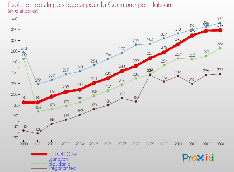 Evolution et montant des impôts locaux par Habitant pour LE FOLGOëT et les communes proches de 2000 à 2014 Comparaison des impôts locaux par habitant pour LE FOLGOëT et les communes voisines de 2000 à 2014