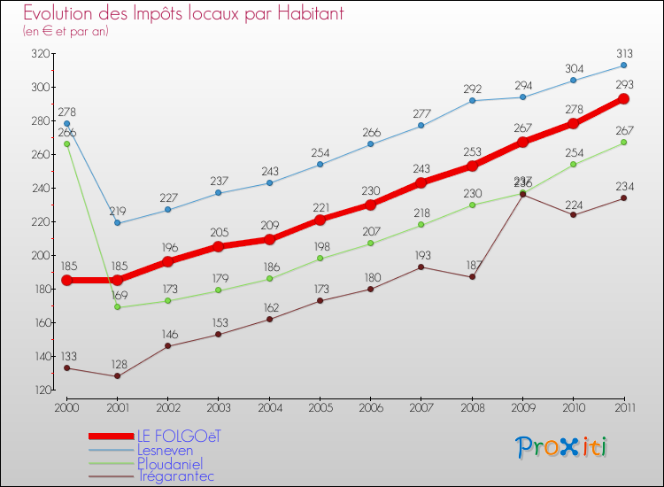 Evolution et montant des impôts locaux par Habitant pour LE FOLGOëT et les communes proches Comparaison des impôts locaux par habitant pour LE FOLGOëT et les communes voisines