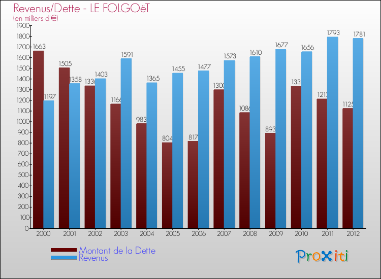 Evolution comparée de la dette et des revenus pour la commune de LE FOLGOëT de 2000 à 2012 Comparaison de la dette et des revenus pour LE FOLGOëT de 2000 à 2012