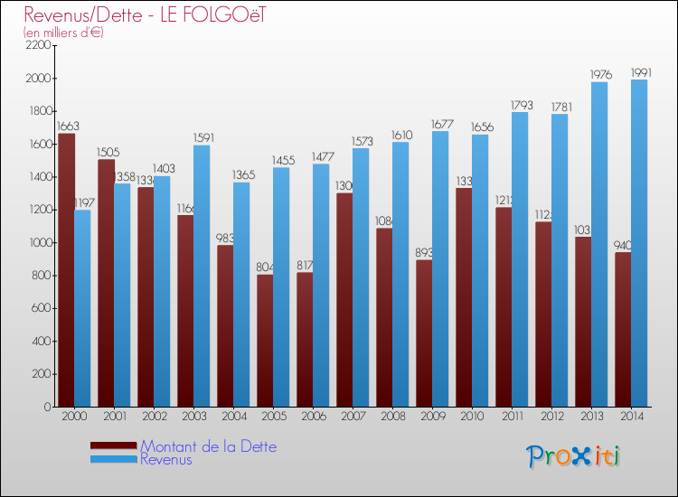 Evolution comparée de la dette et des revenus pour la commune de LE FOLGOëT de 2000 à 2014 Comparaison de la dette et des revenus pour LE FOLGOëT de 2000 à 2014