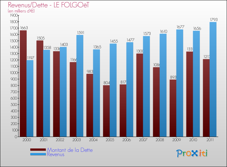 Evolution comparée de la dette et des revenus pour la commune de LE FOLGOëT de 2000 à 2011 Comparaison de la dette et des revenus pour LE FOLGOëT de 2000 à 2011