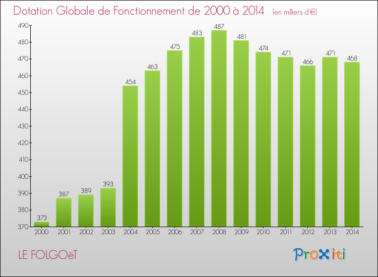 Evolution du montant de la Dotation Globale de Fonctionnement pour la commune de LE FOLGOëT de 2000 à 2014 Evolution du montant de la Dotation Globale de Fonctionnement pour LE FOLGOëT de 2000 à 2014