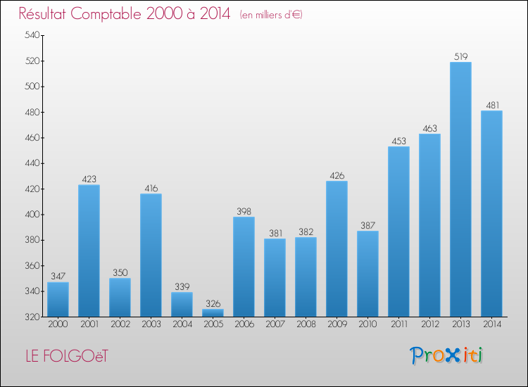 Evolution du résultat comptable pour la commune de LE FOLGOëT de 2000 à 2014 Evolution du résultat comptable pour LE FOLGOëT de 2000 à 2014